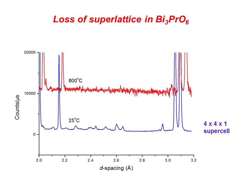 Loss of superlattice in Bi3PrO6 4 x 4 x 1 supercell